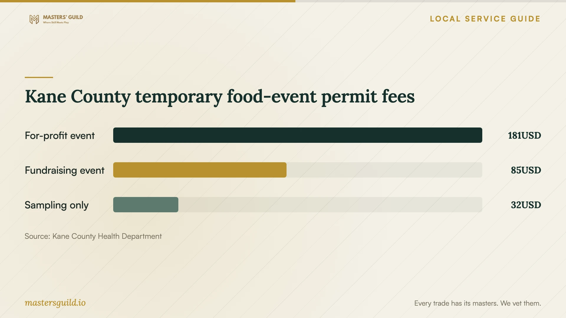 Kane County temporary food-event permit fees. Data table follows.