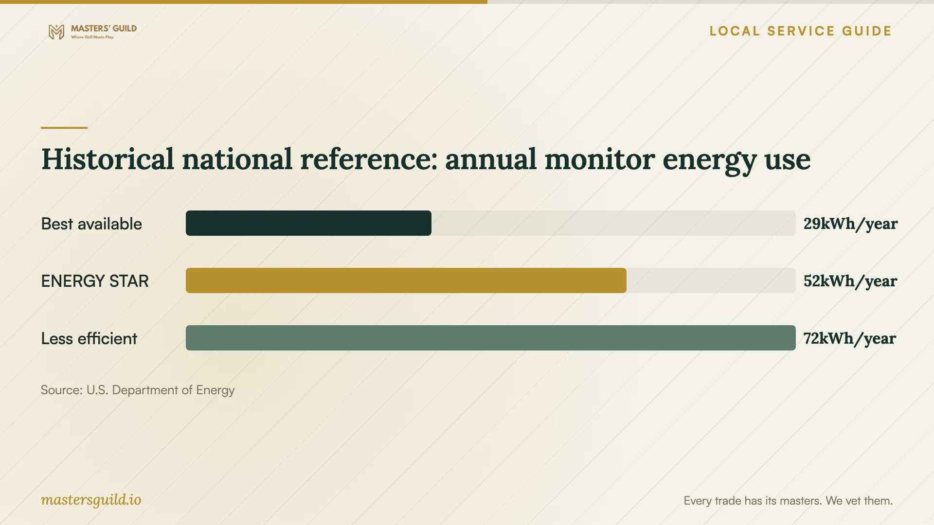 Historical national reference: annual monitor energy use. Data table follows.