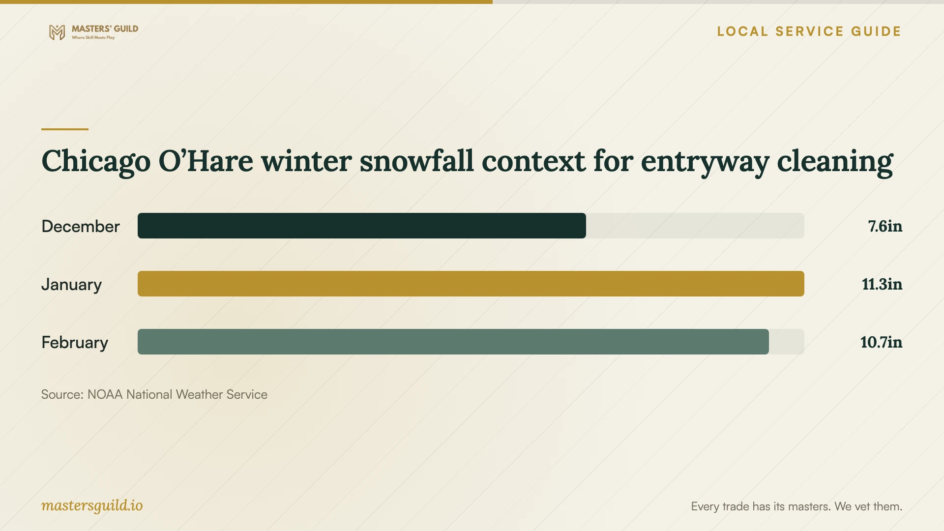 Chicago O’Hare winter snowfall context for entryway cleaning. Data table follows.