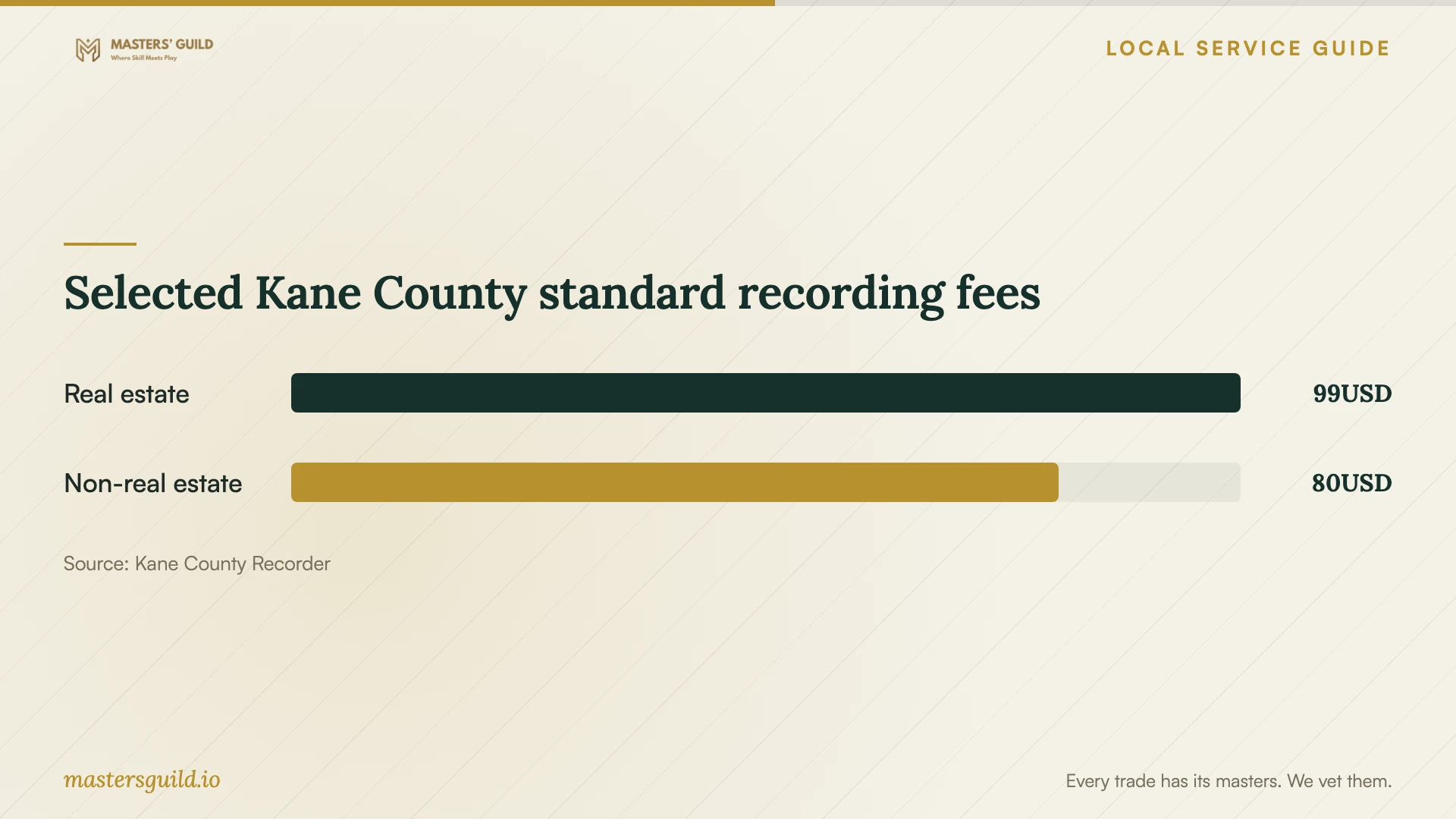 Selected Kane County standard recording fees. Data table follows.