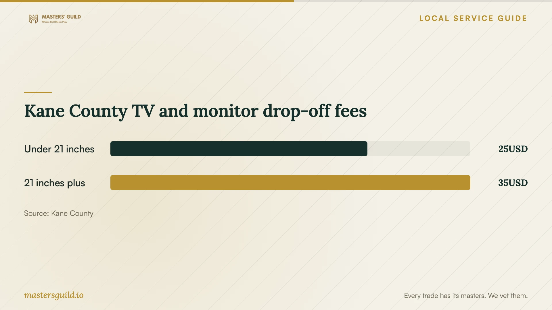Kane County TV and monitor drop-off fees. Data table follows.