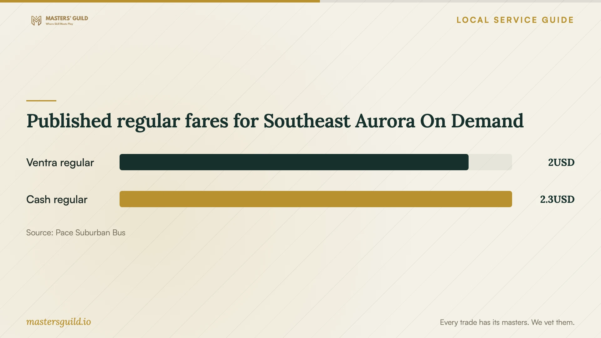 Published regular fares for Southeast Aurora On Demand. Data table follows.