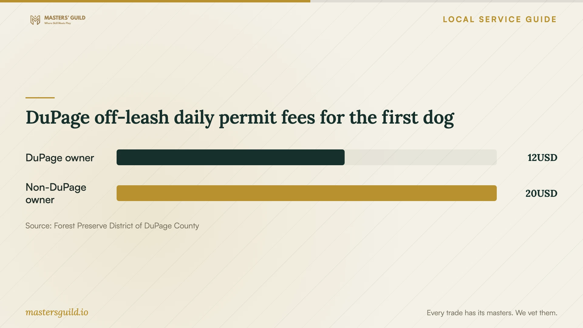 DuPage off-leash daily permit fees for the first dog. Data table follows.
