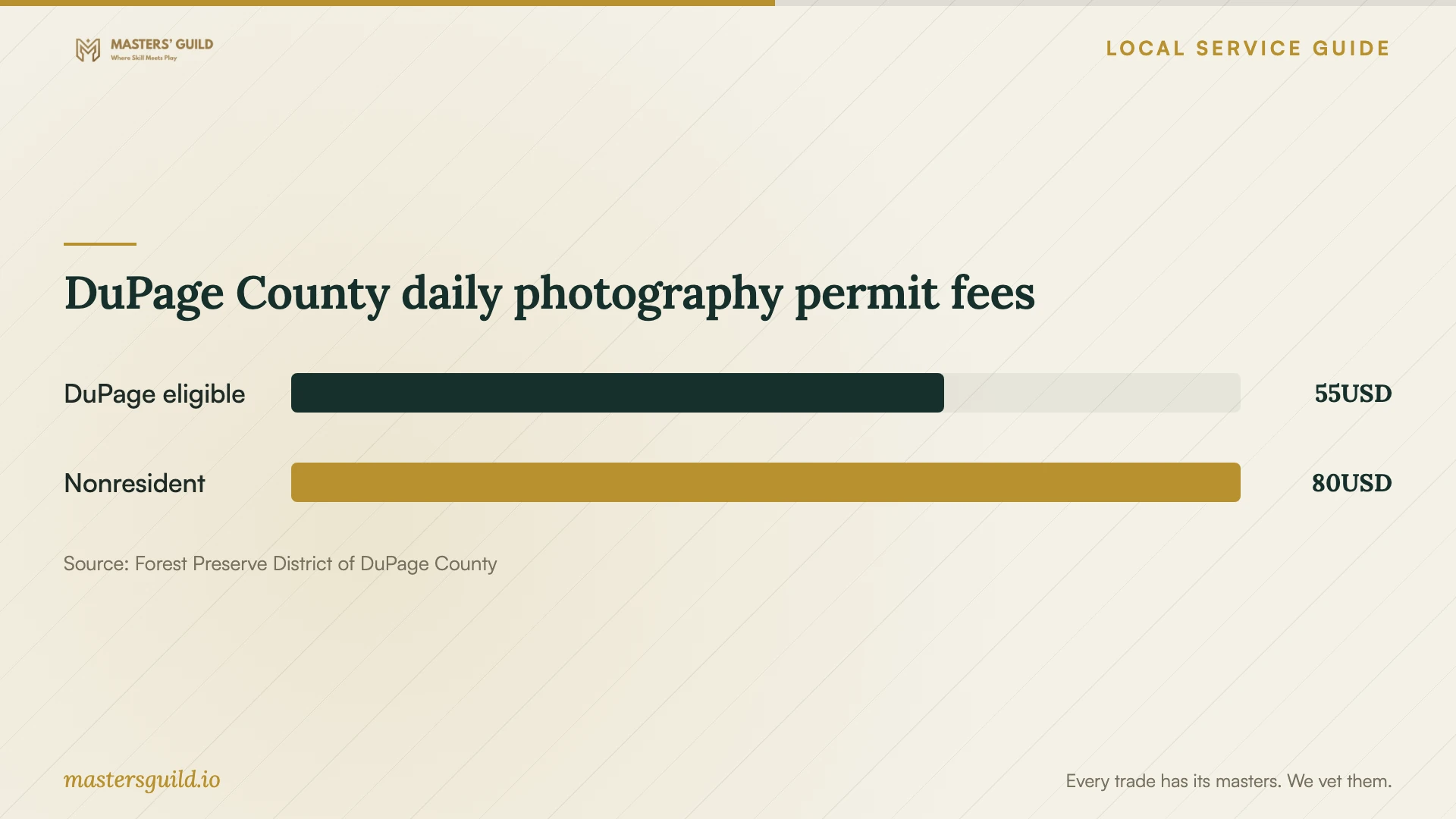 DuPage County daily photography permit fees. Data table follows.