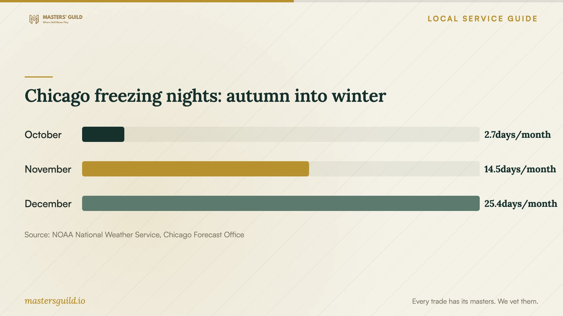 Chicago freezing nights: autumn into winter. Data table follows.