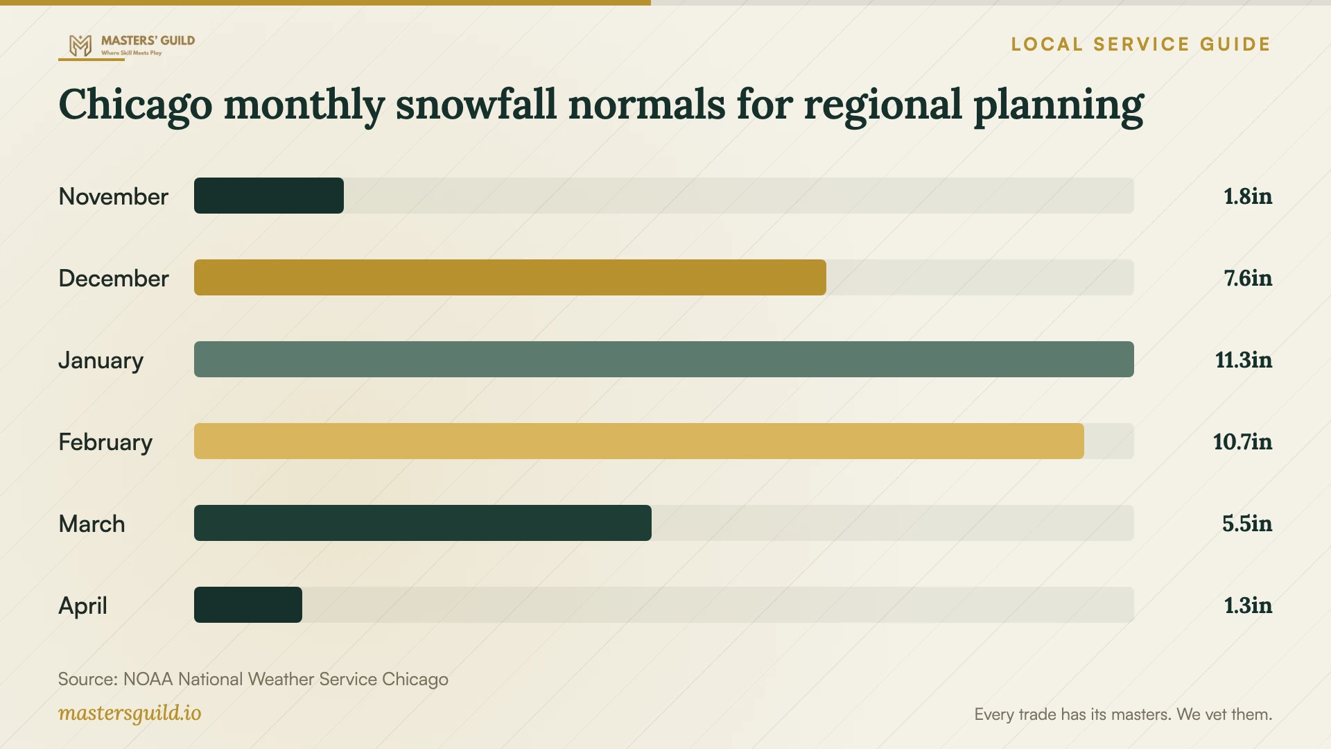 Chicago monthly snowfall normals for regional planning. Data table follows.