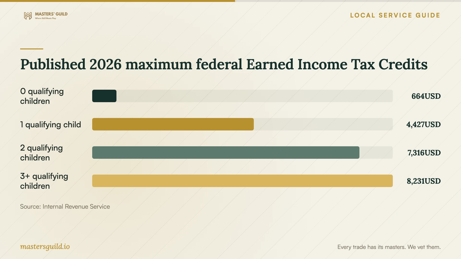 Published 2026 maximum federal Earned Income Tax Credits. Data table follows.