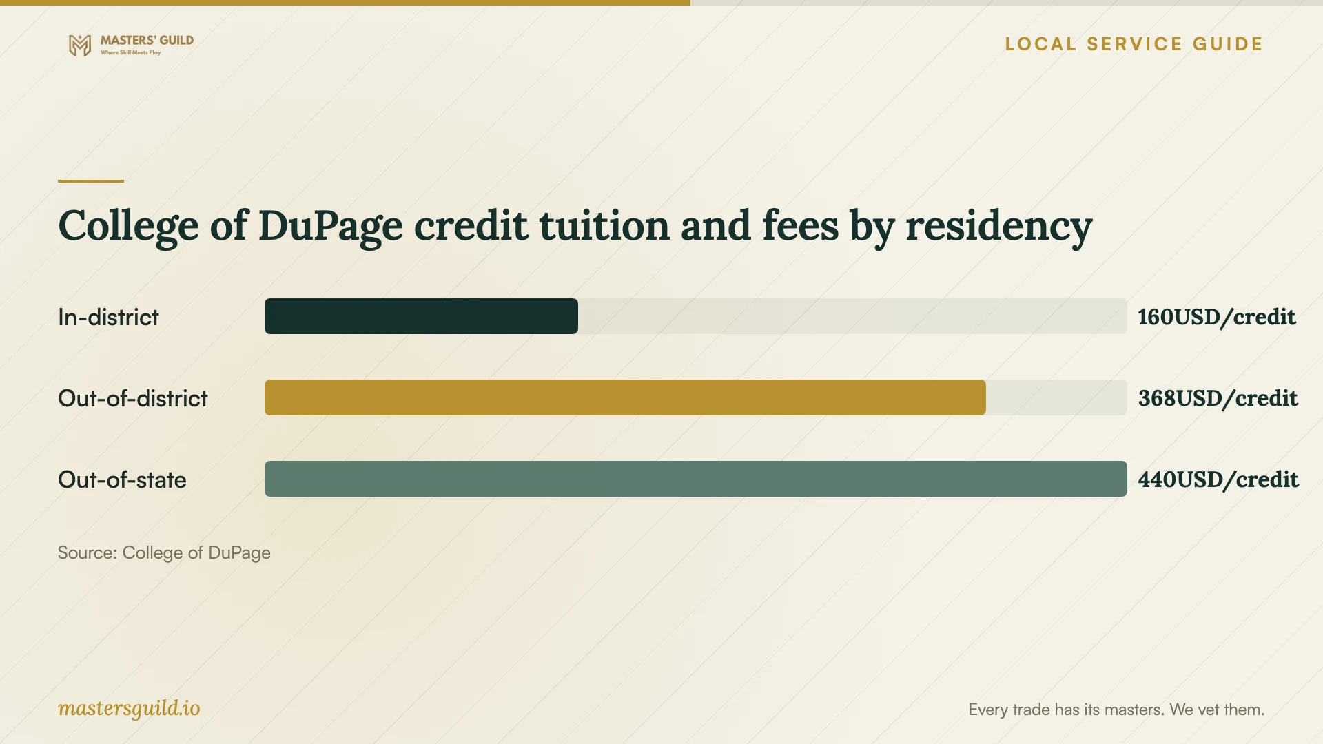 College of DuPage credit tuition and fees by residency. Data table follows.