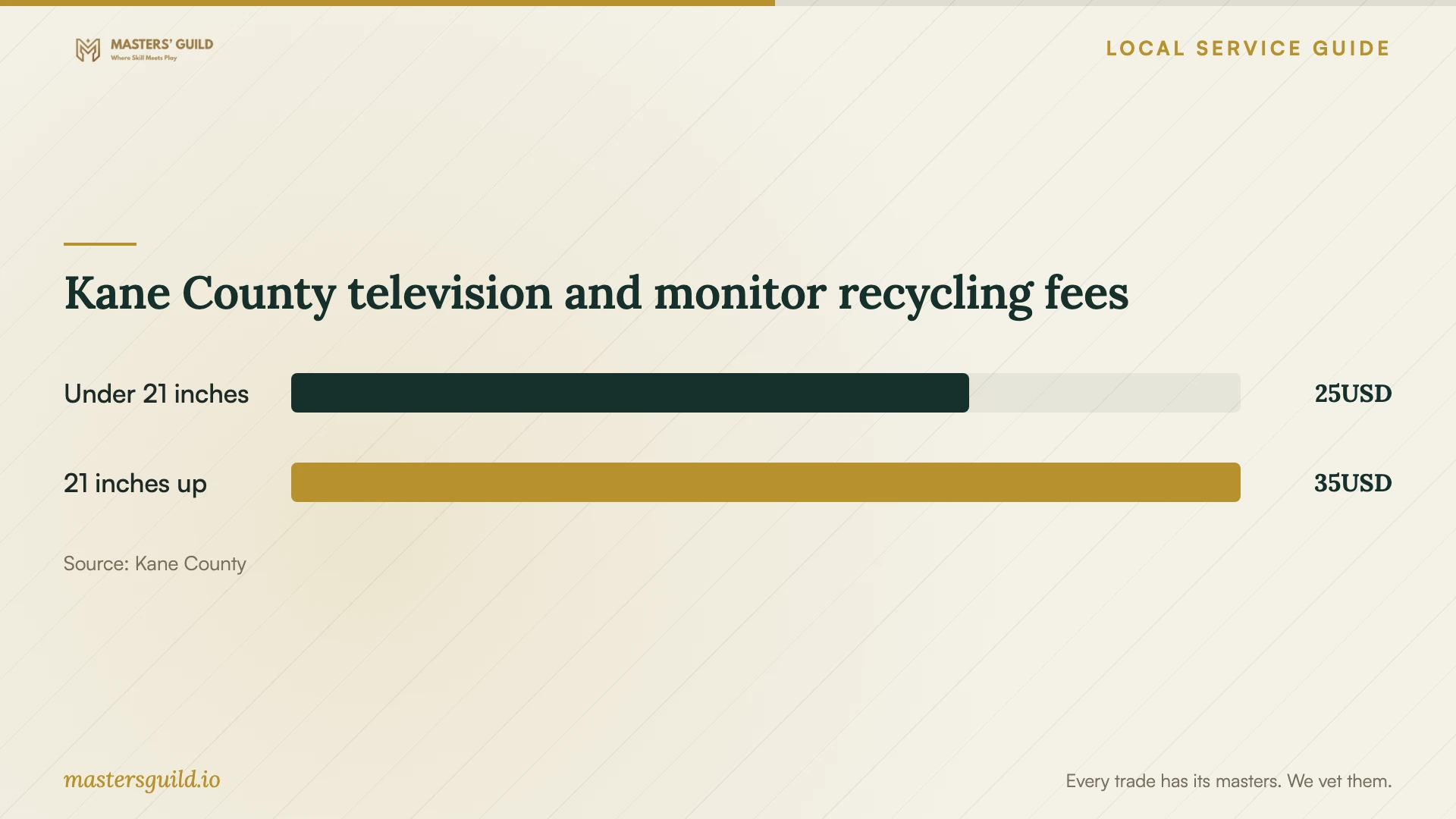 Kane County television and monitor recycling fees. Data table follows.