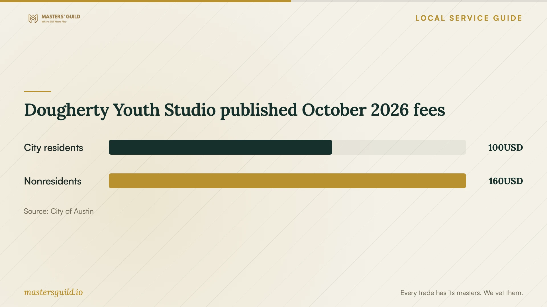 Dougherty Youth Studio published October 2026 fees. Data table follows.