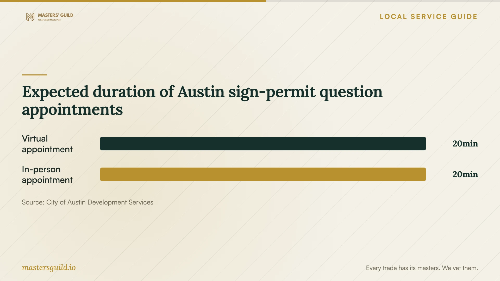Expected duration of Austin sign-permit question appointments. Data table follows.