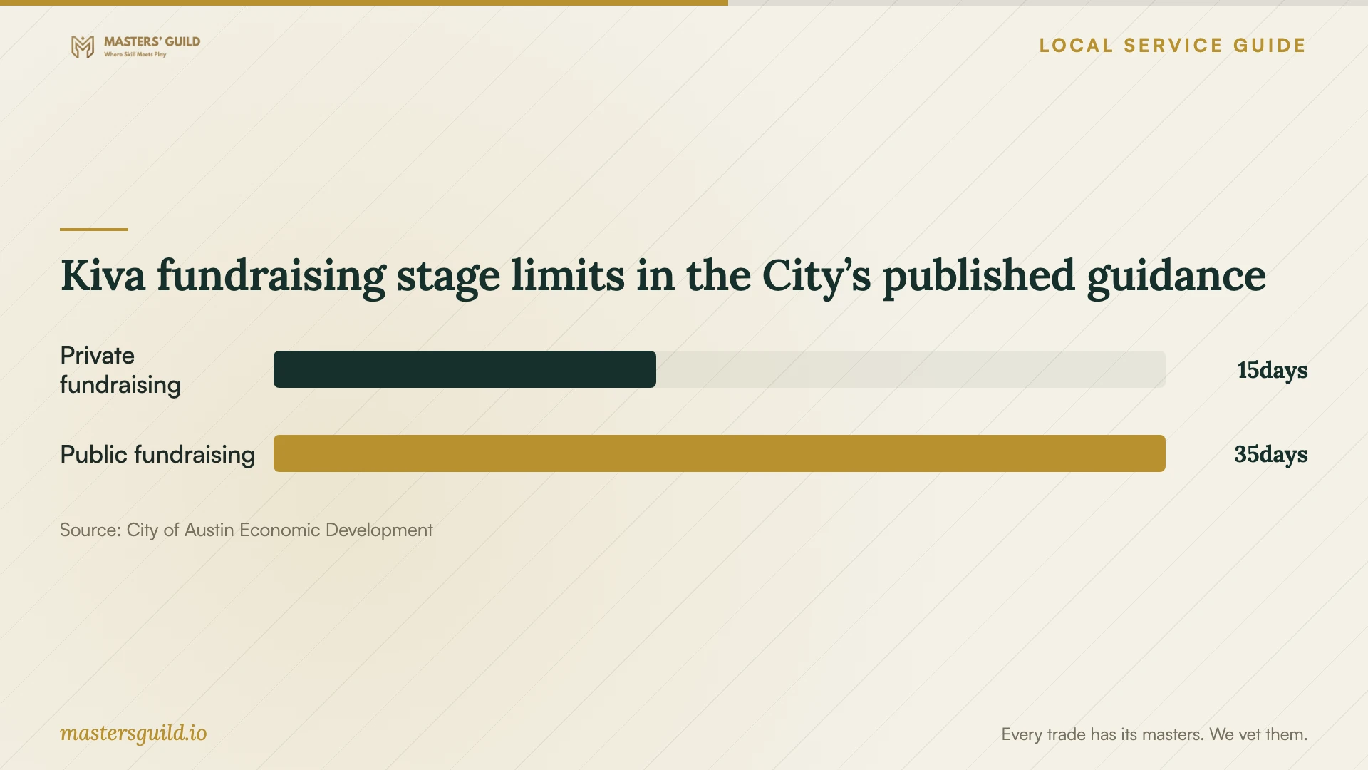 Kiva fundraising stage limits in the City’s published guidance. Data table follows.