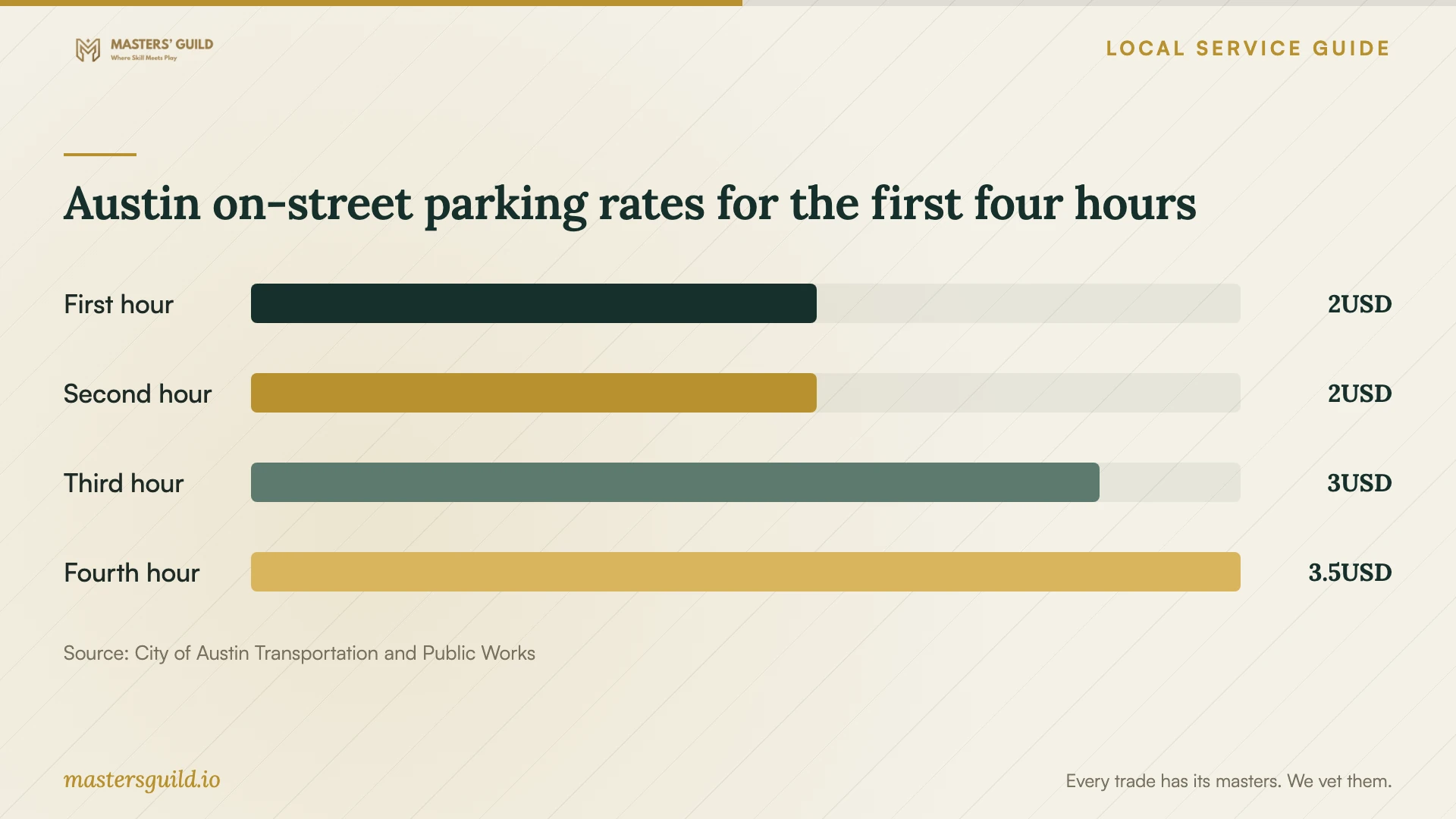 Austin on-street parking rates for the first four hours. Data table follows.