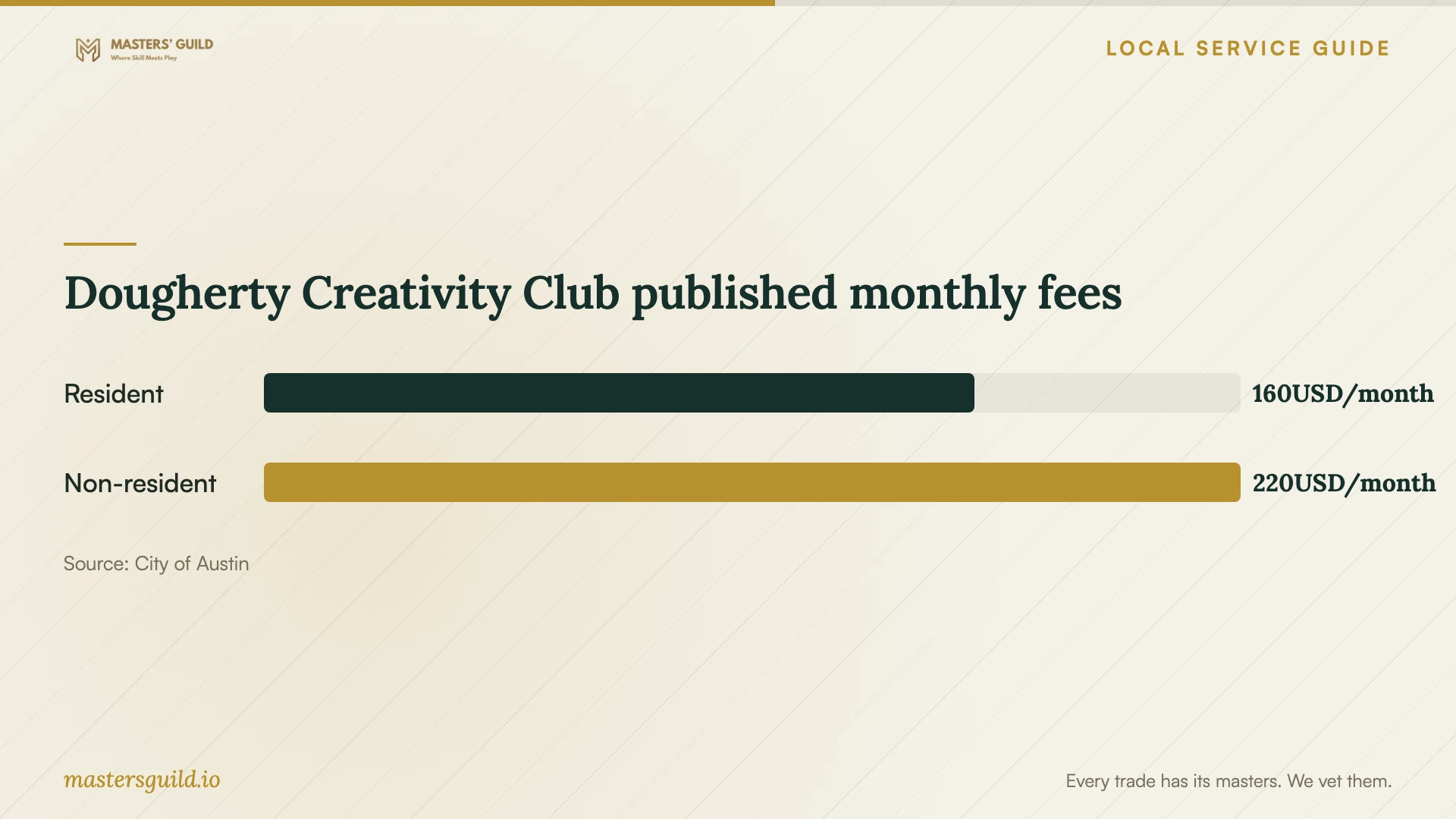 Dougherty Creativity Club published monthly fees. Data table follows.