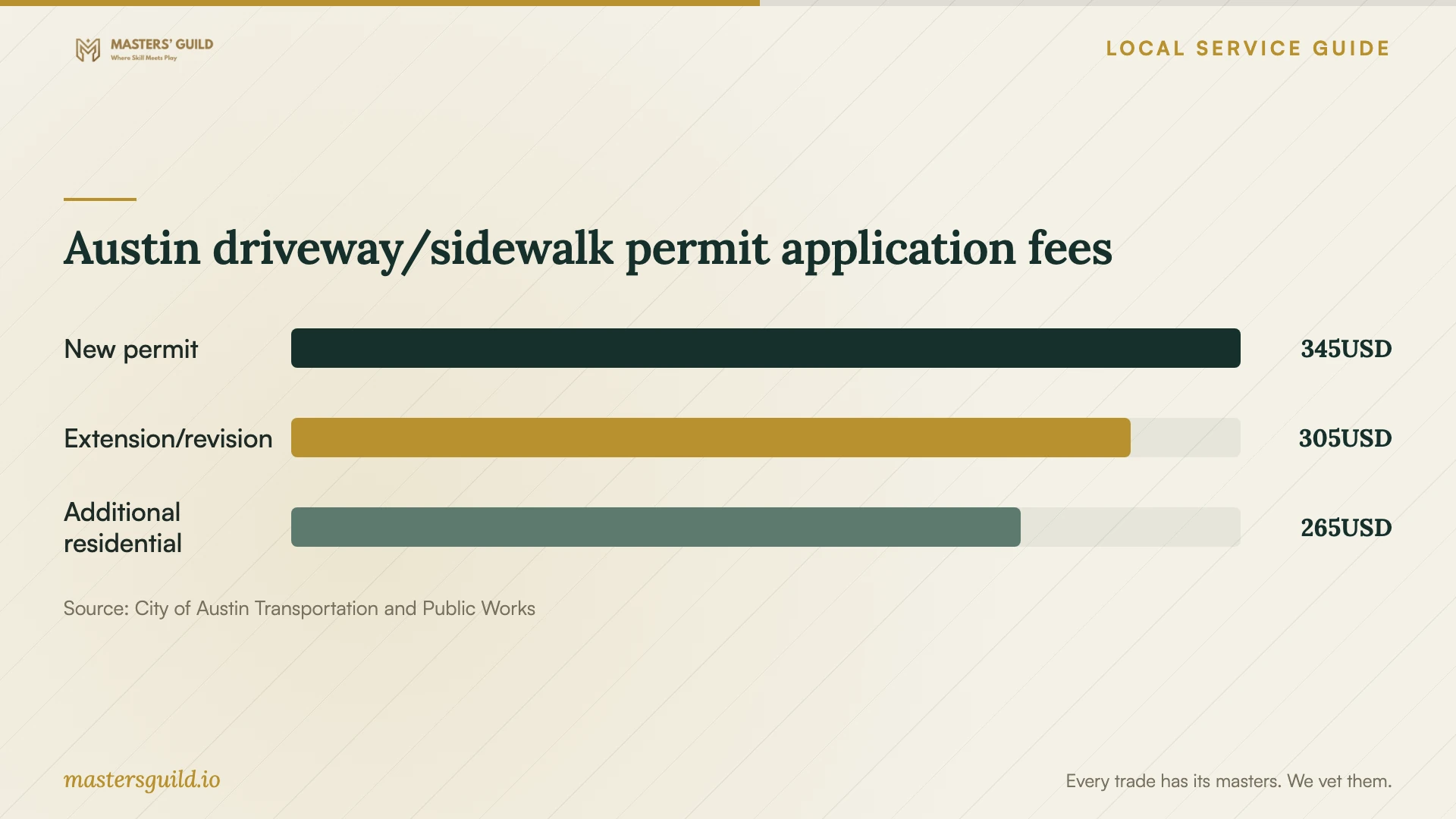 Austin driveway/sidewalk permit application fees. Data table follows.