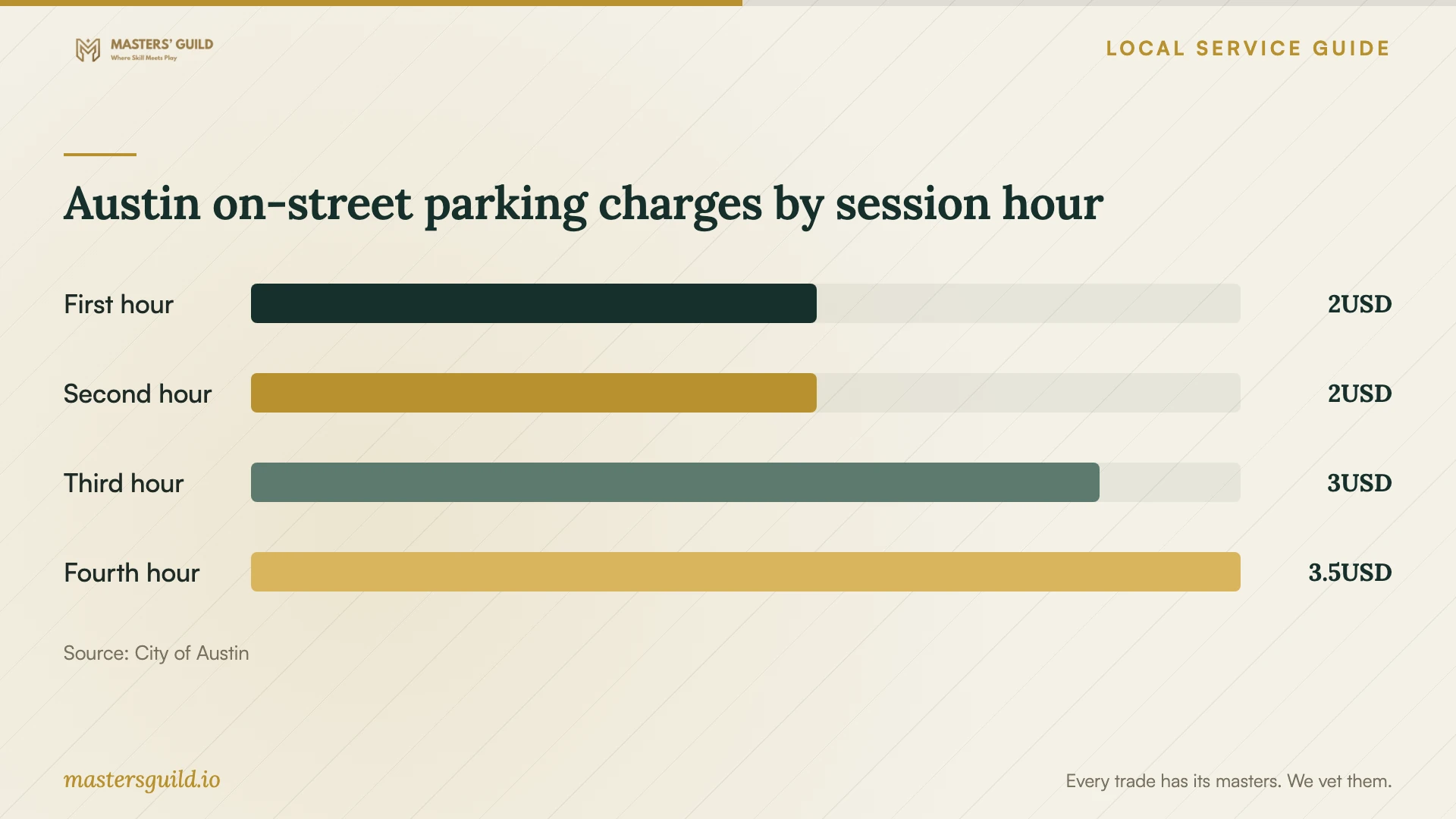 Austin on-street parking charges by session hour. Data table follows.