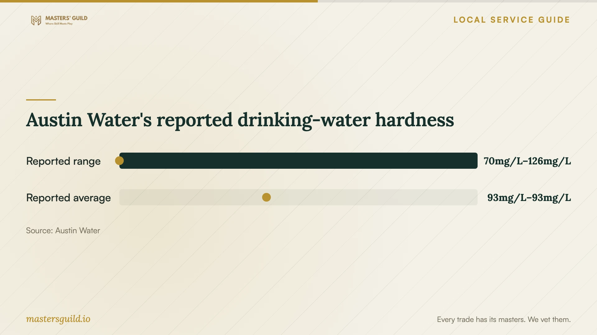 Austin Water's reported drinking-water hardness. Data table follows.