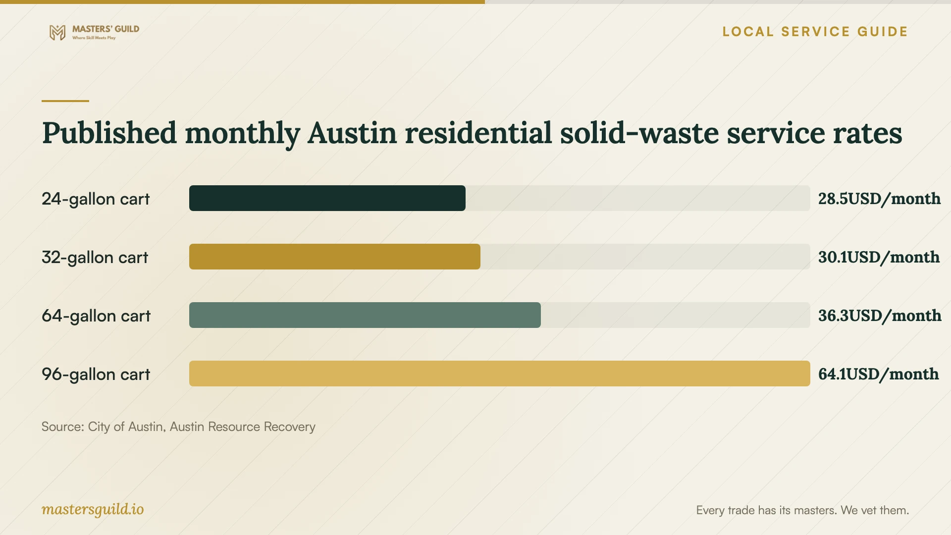 Published monthly Austin residential solid-waste service rates. Data table follows.