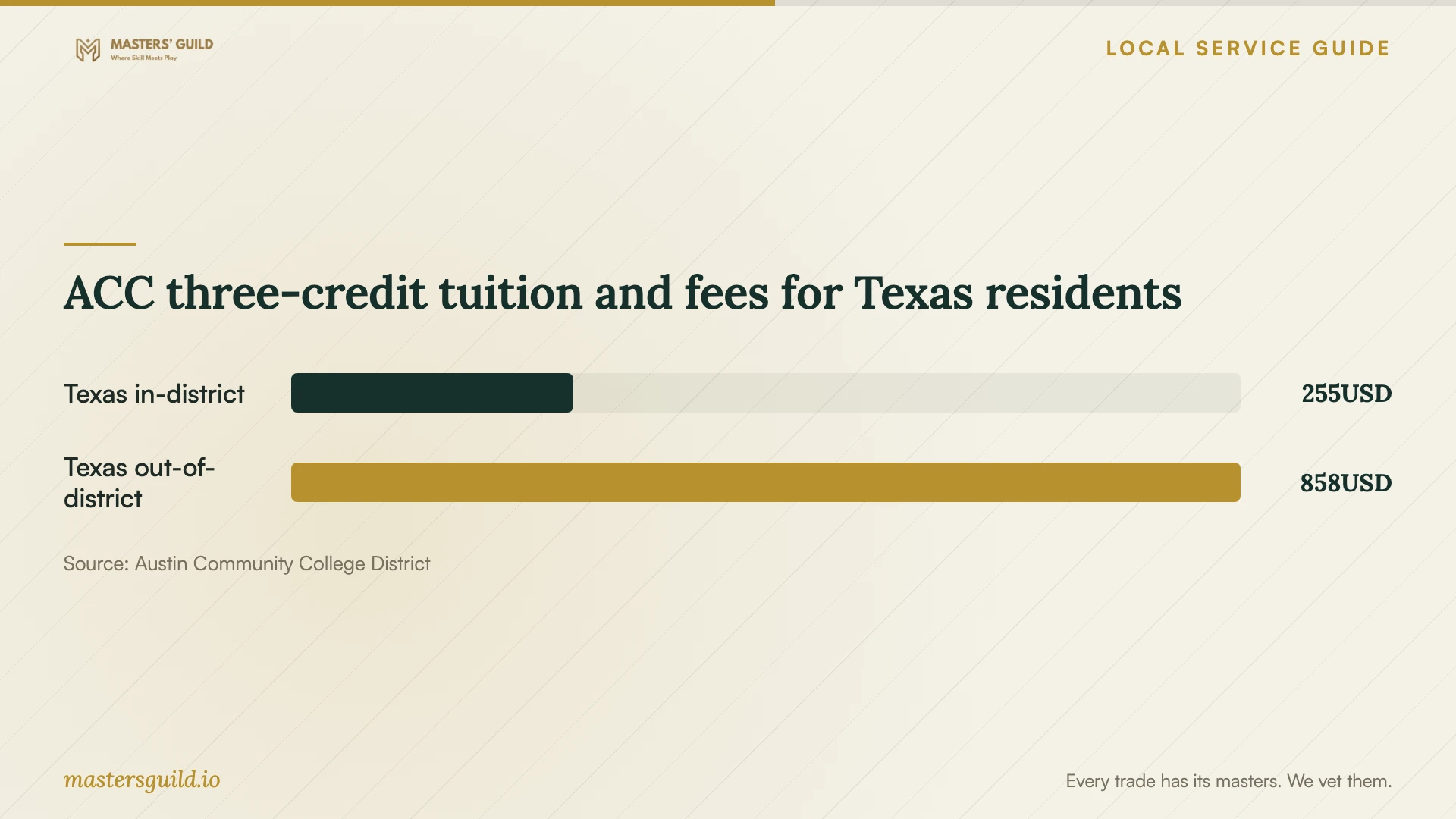 ACC three-credit tuition and fees for Texas residents. Data table follows.