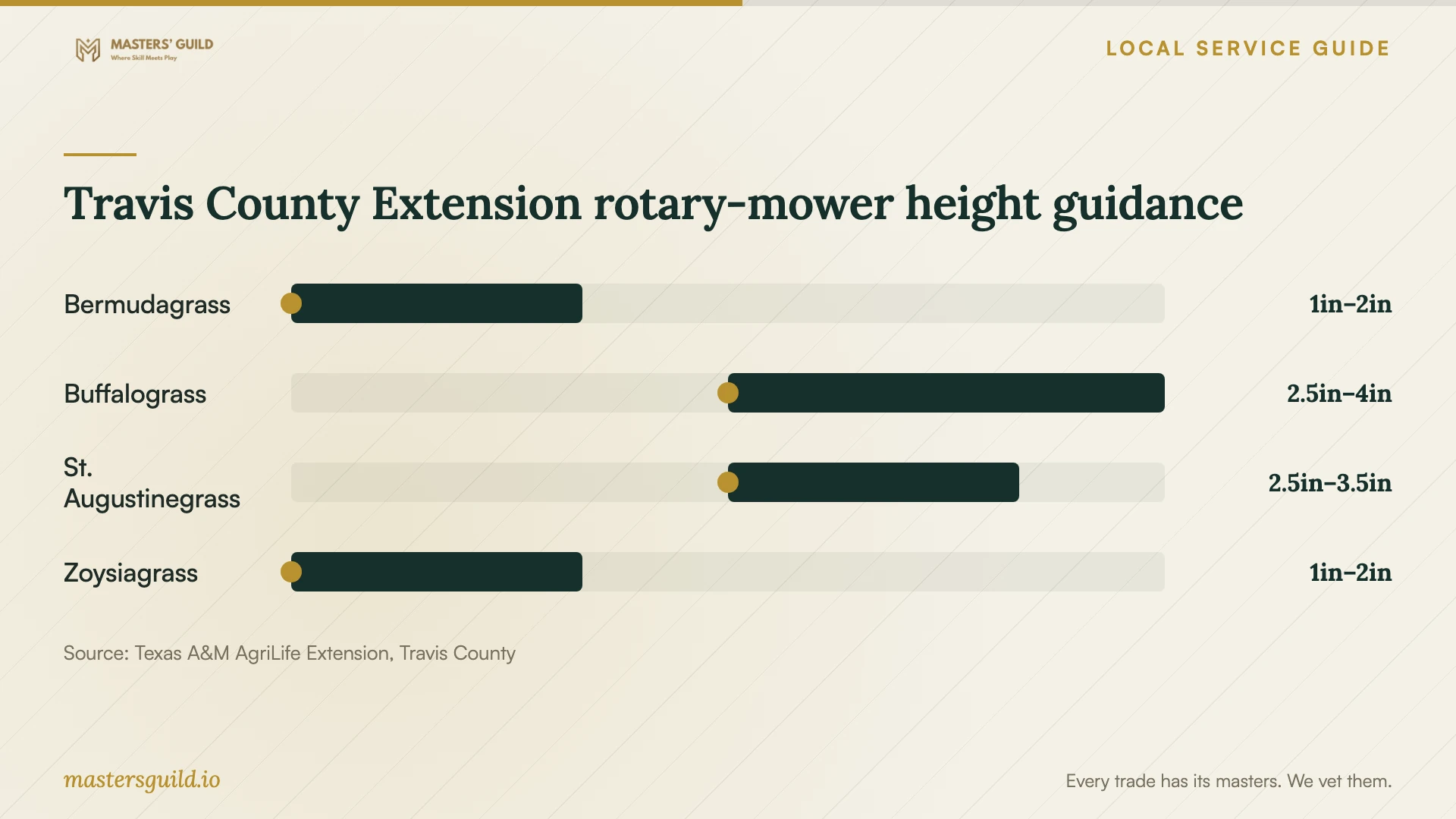Travis County Extension rotary-mower height guidance. Data table follows.
