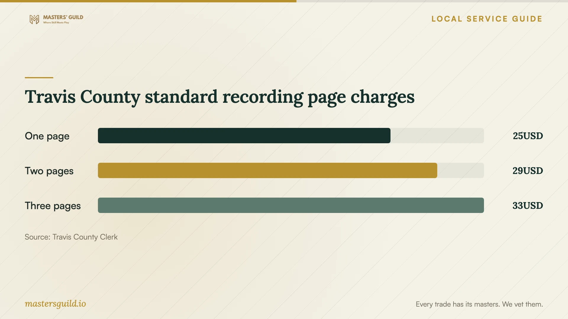 Travis County standard recording page charges. Data table follows.
