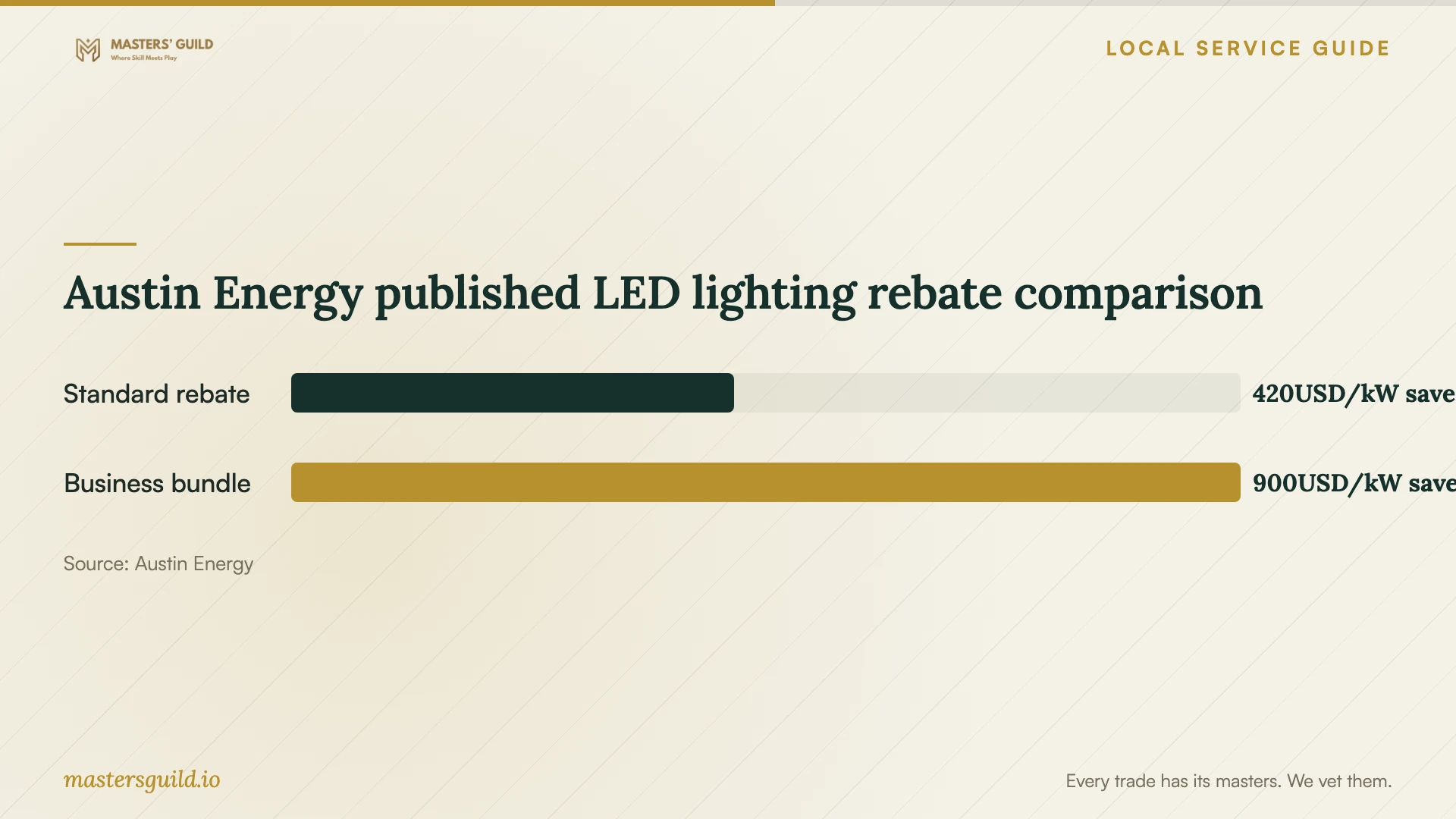 Austin Energy published LED lighting rebate comparison. Data table follows.
