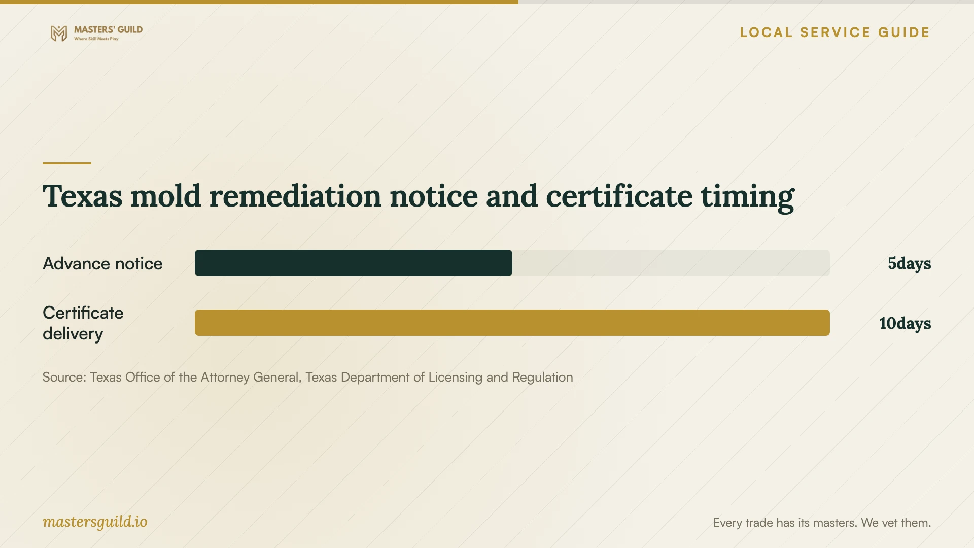 Texas mold remediation notice and certificate timing. Data table follows.
