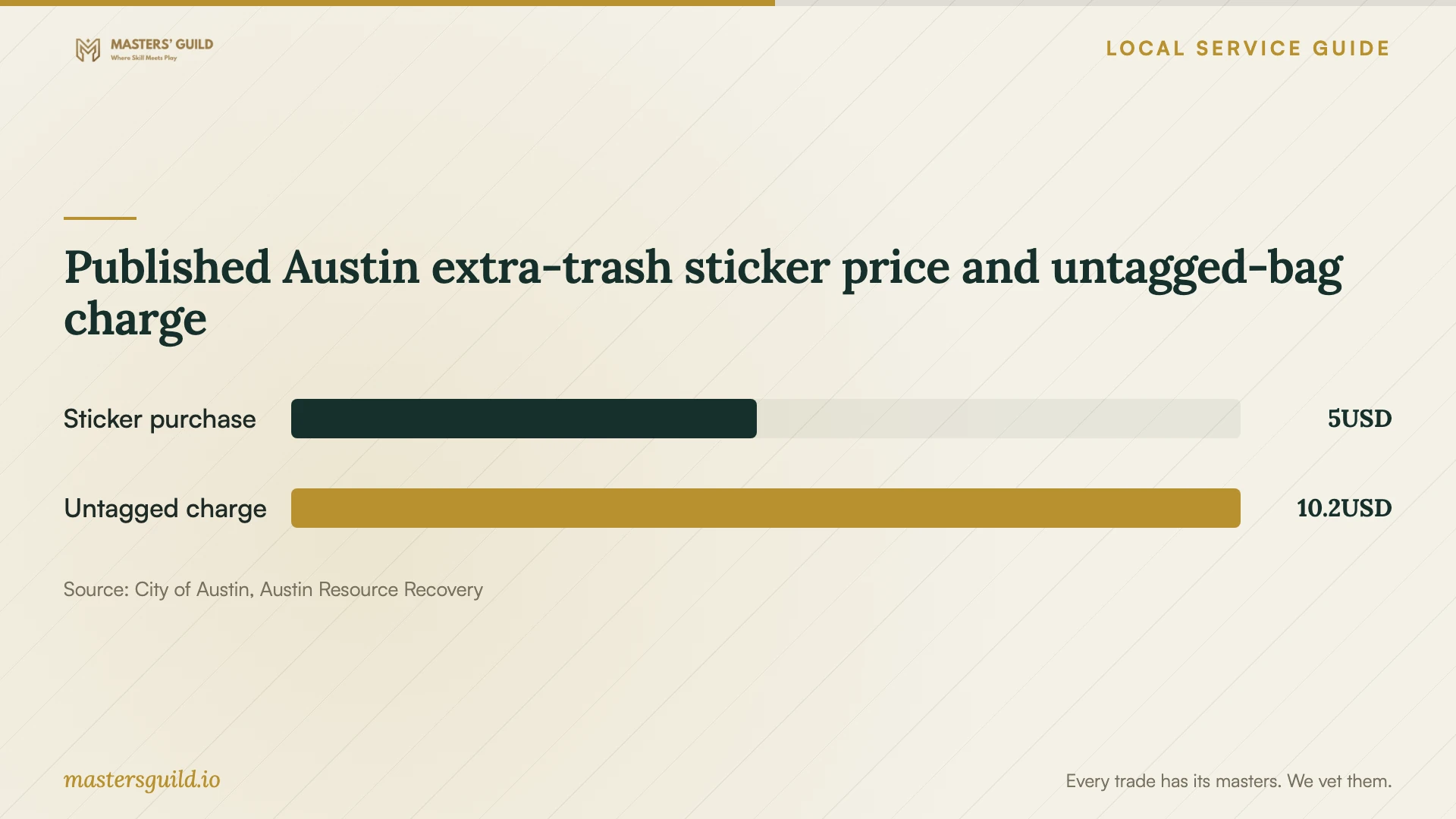 Published Austin extra-trash sticker price and untagged-bag charge. Data table follows.