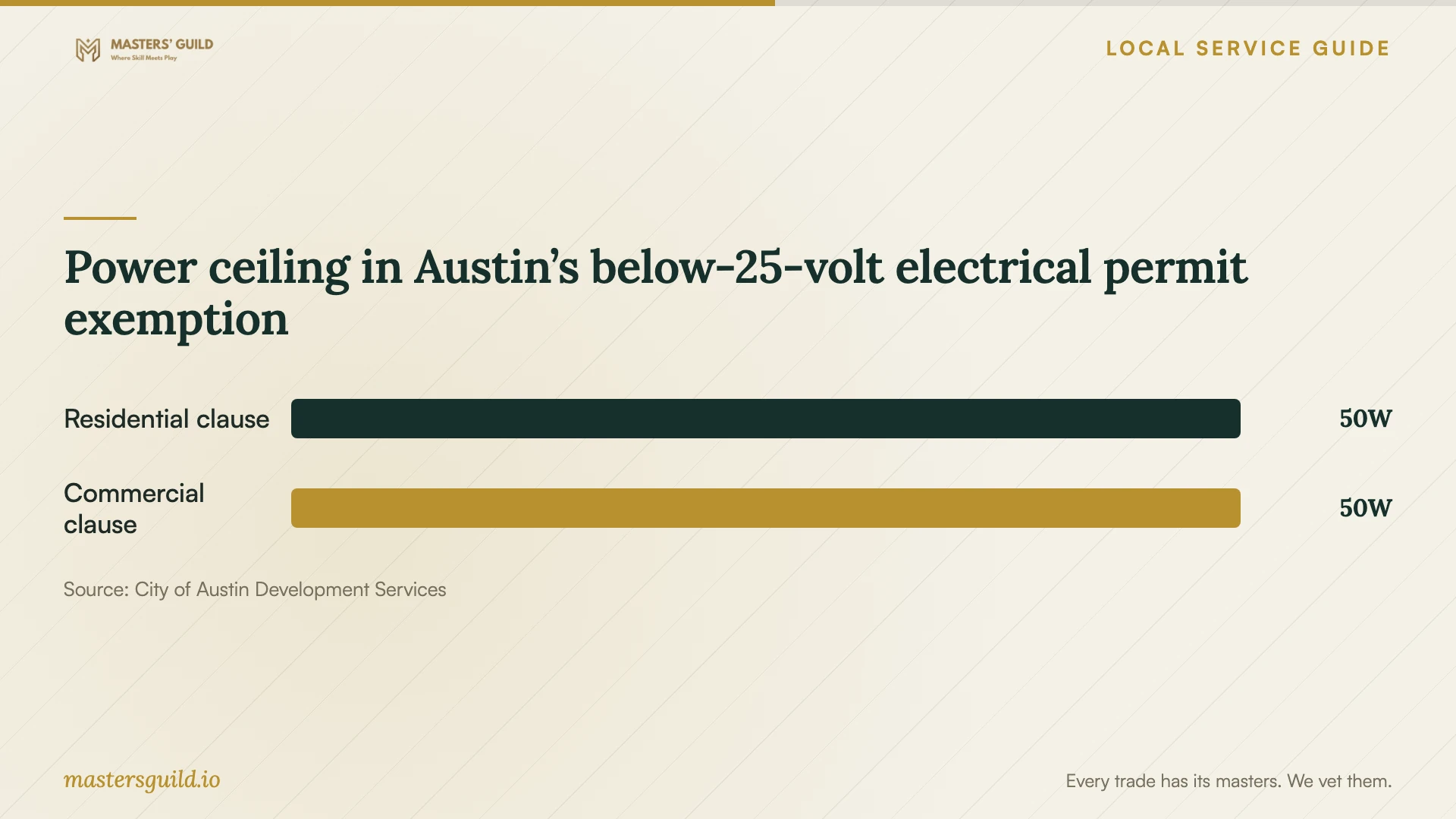 Power ceiling in Austin’s below-25-volt electrical permit exemption. Data table follows.