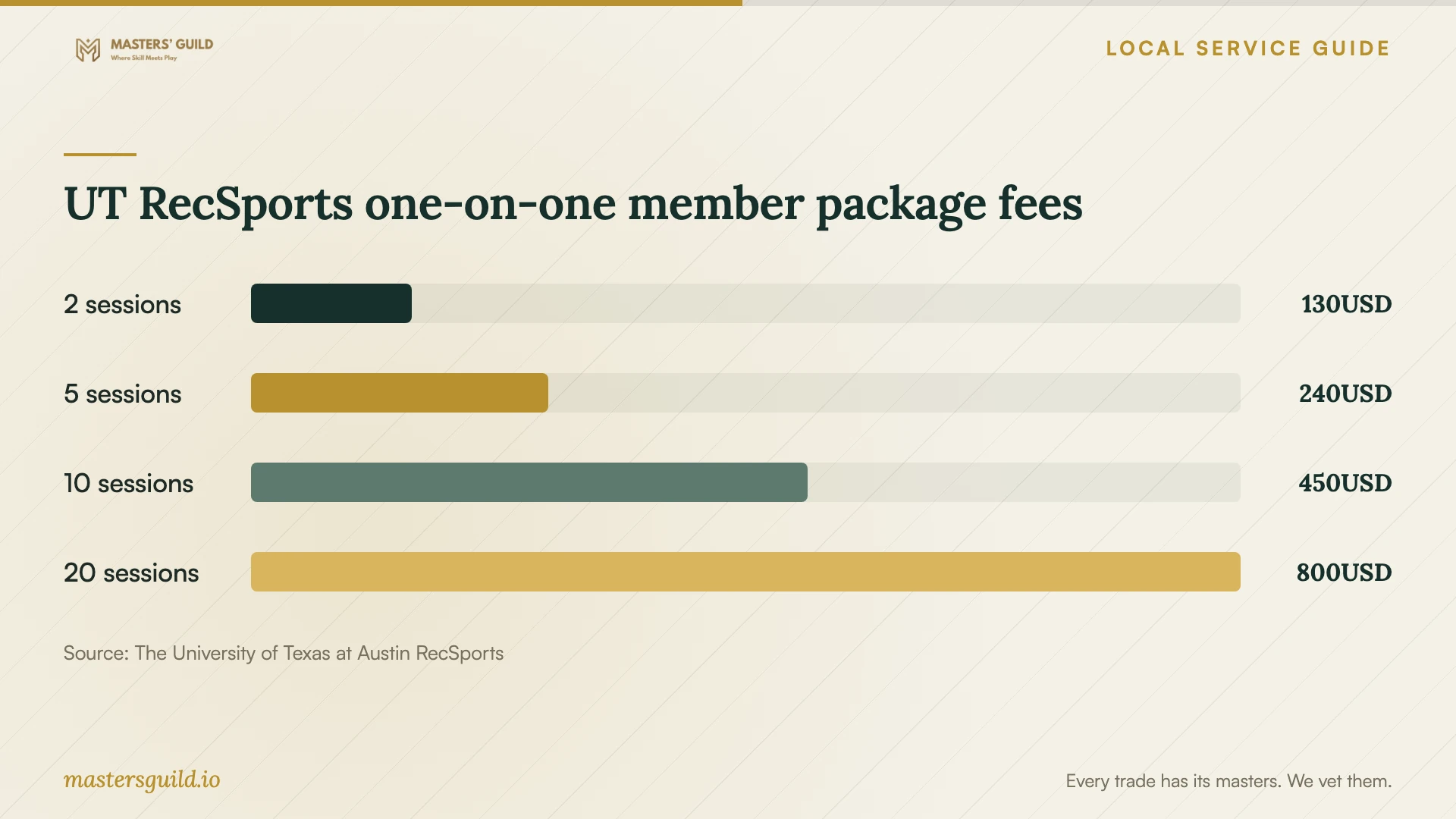UT RecSports one-on-one member package fees. Data table follows.