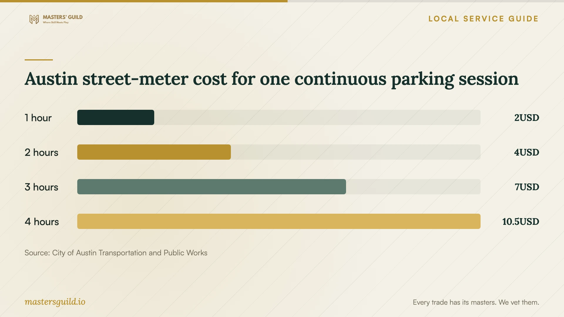 Austin street-meter cost for one continuous parking session. Data table follows.