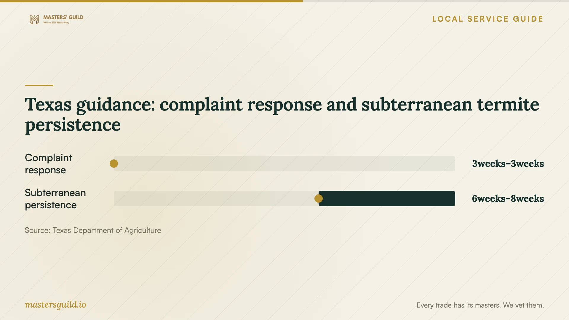 Texas guidance: complaint response and subterranean termite persistence. Data table follows.