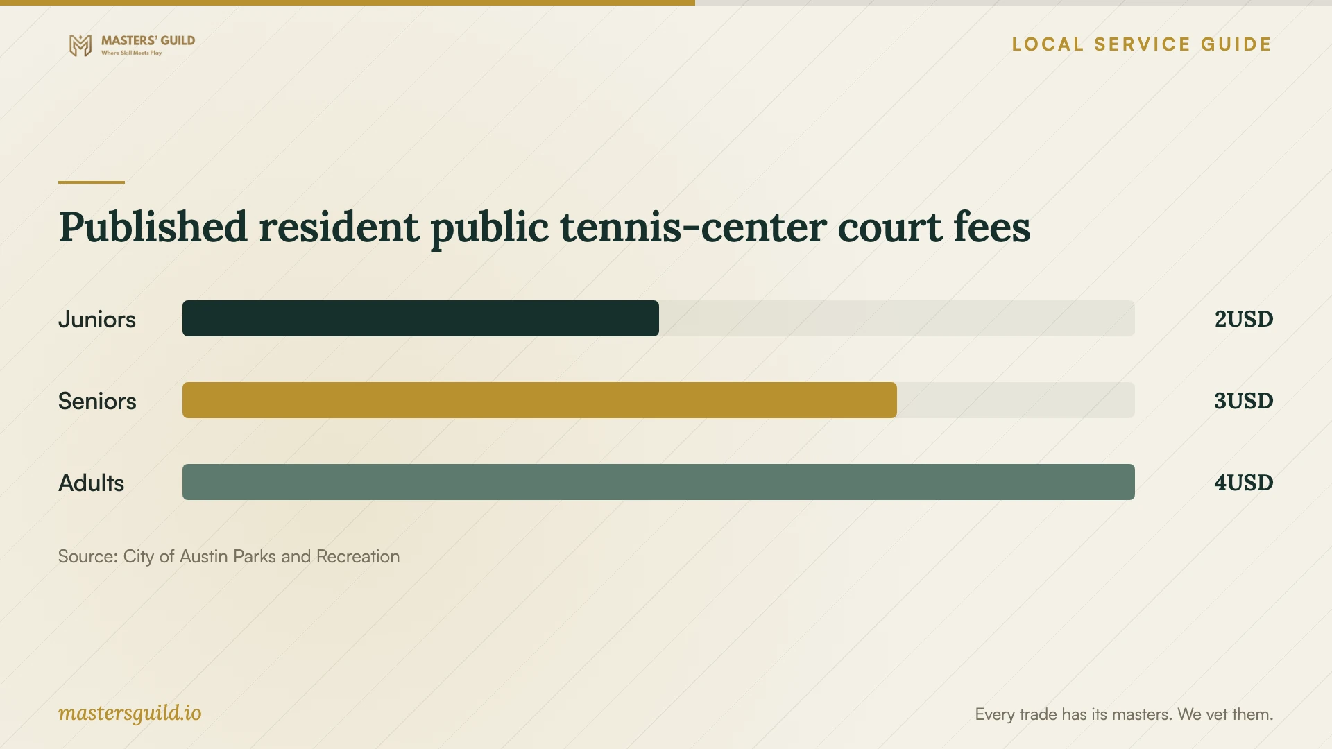 Published resident public tennis-center court fees. Data table follows.