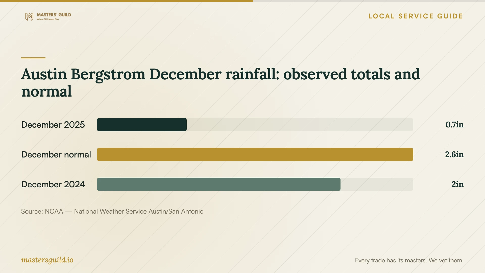 Austin Bergstrom December rainfall: observed totals and normal. Data table follows.
