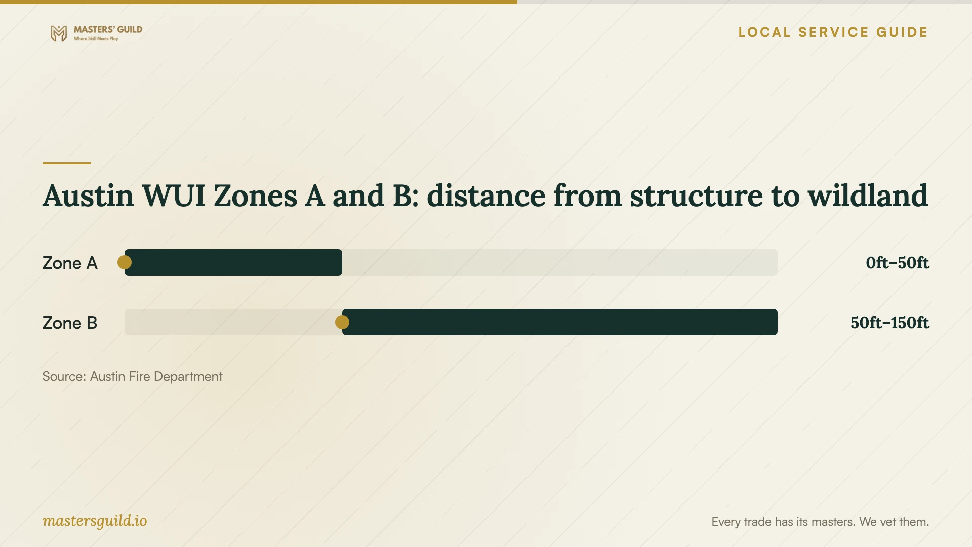 Austin WUI Zones A and B: distance from structure to wildland. Data table follows.