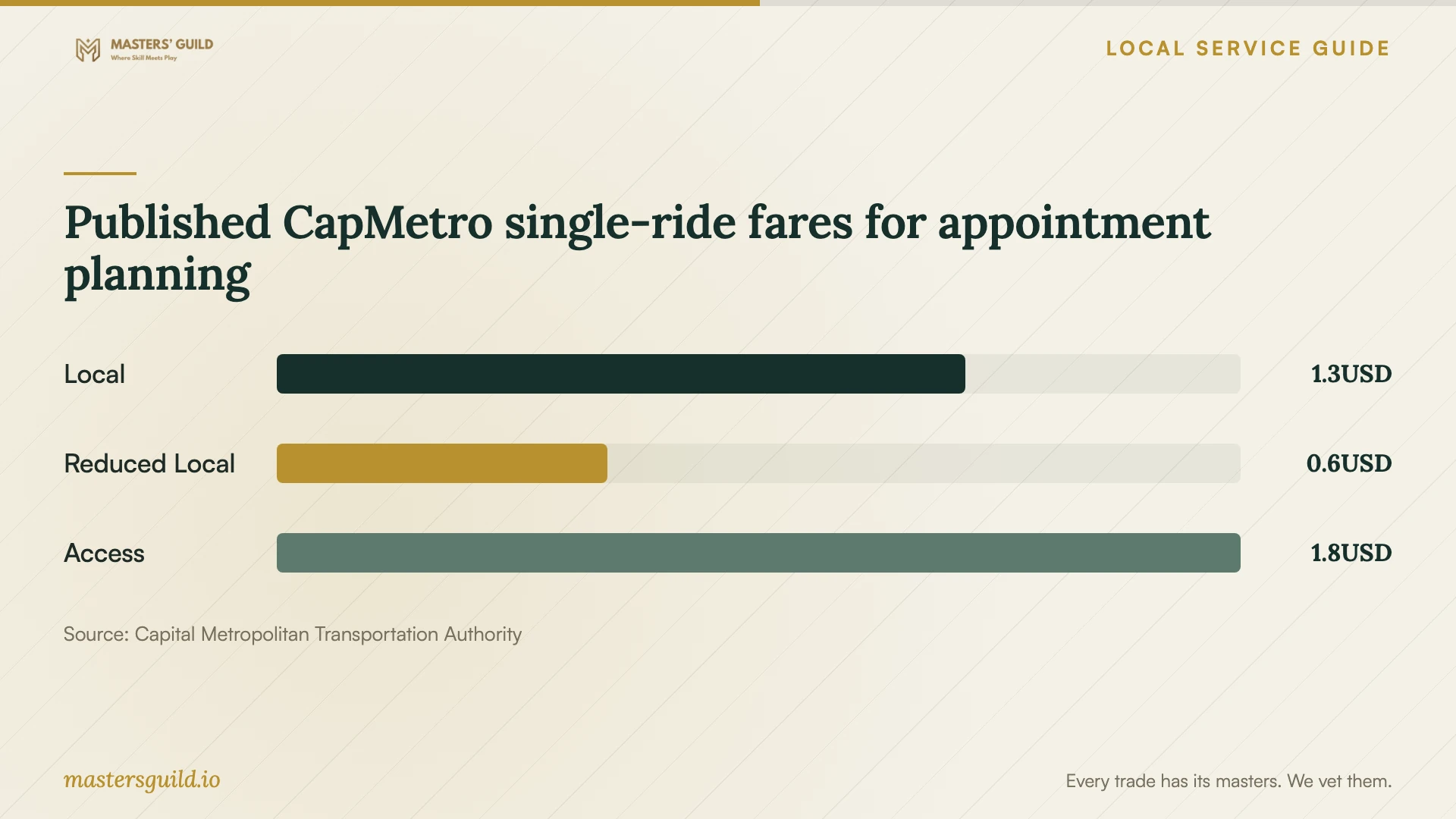 Published CapMetro single-ride fares for appointment planning. Data table follows.