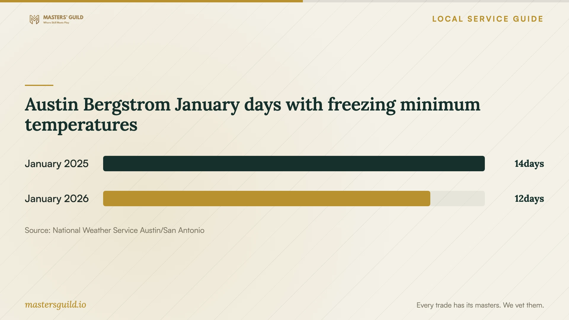 Austin Bergstrom January days with freezing minimum temperatures. Data table follows.