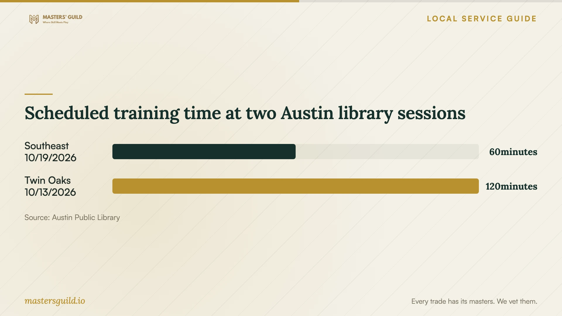 Scheduled training time at two Austin library sessions. Data table follows.