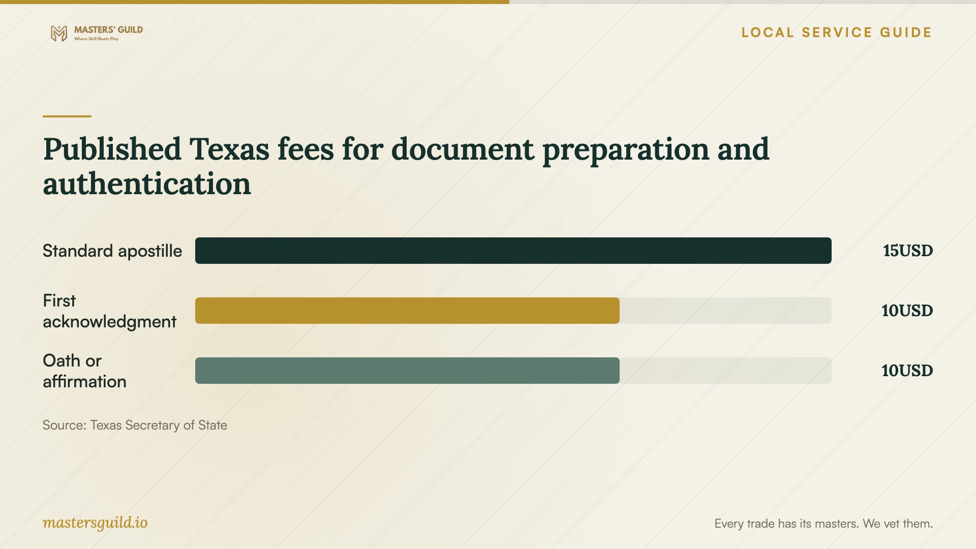 Published Texas fees for document preparation and authentication. Data table follows.