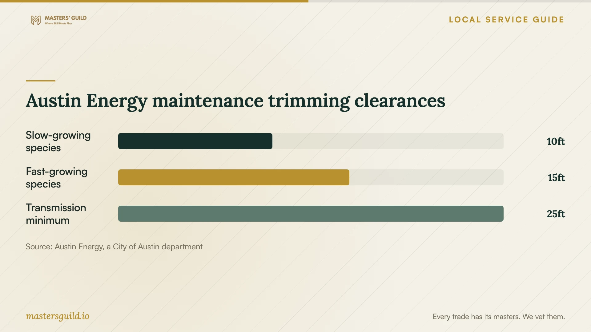 Austin Energy maintenance trimming clearances. Data table follows.