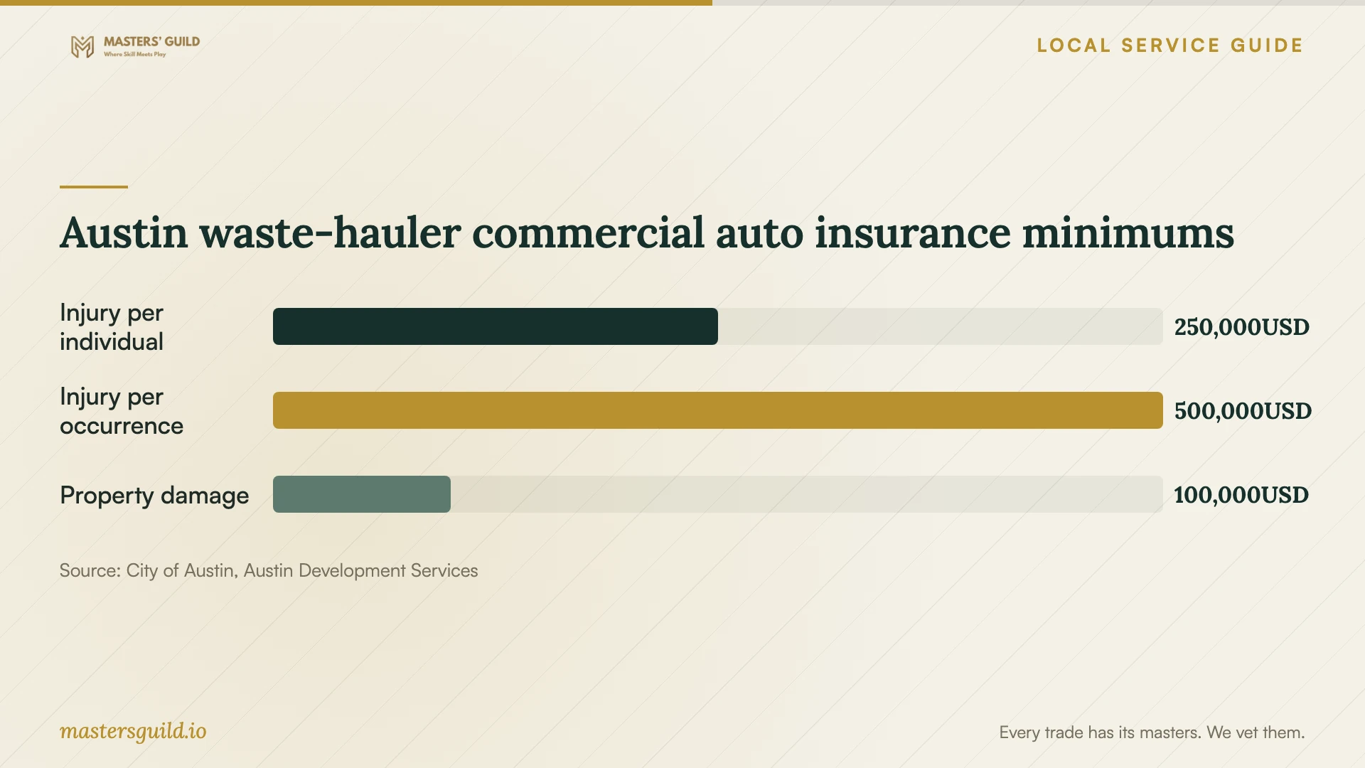 Austin waste-hauler commercial auto insurance minimums. Data table follows.
