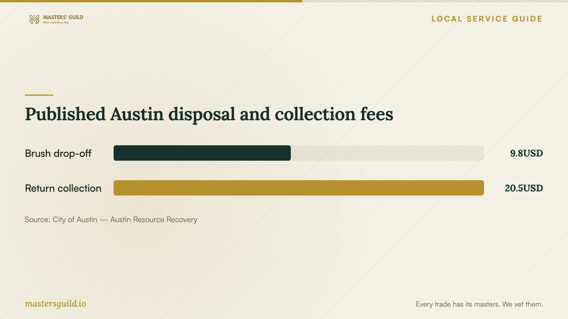 Published Austin disposal and collection fees. Data table follows.