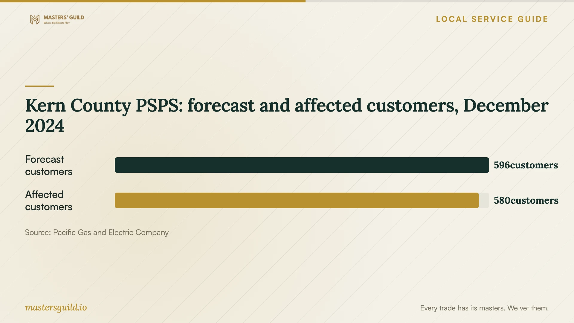 Kern County PSPS: forecast and affected customers, December 2024. Data table follows.