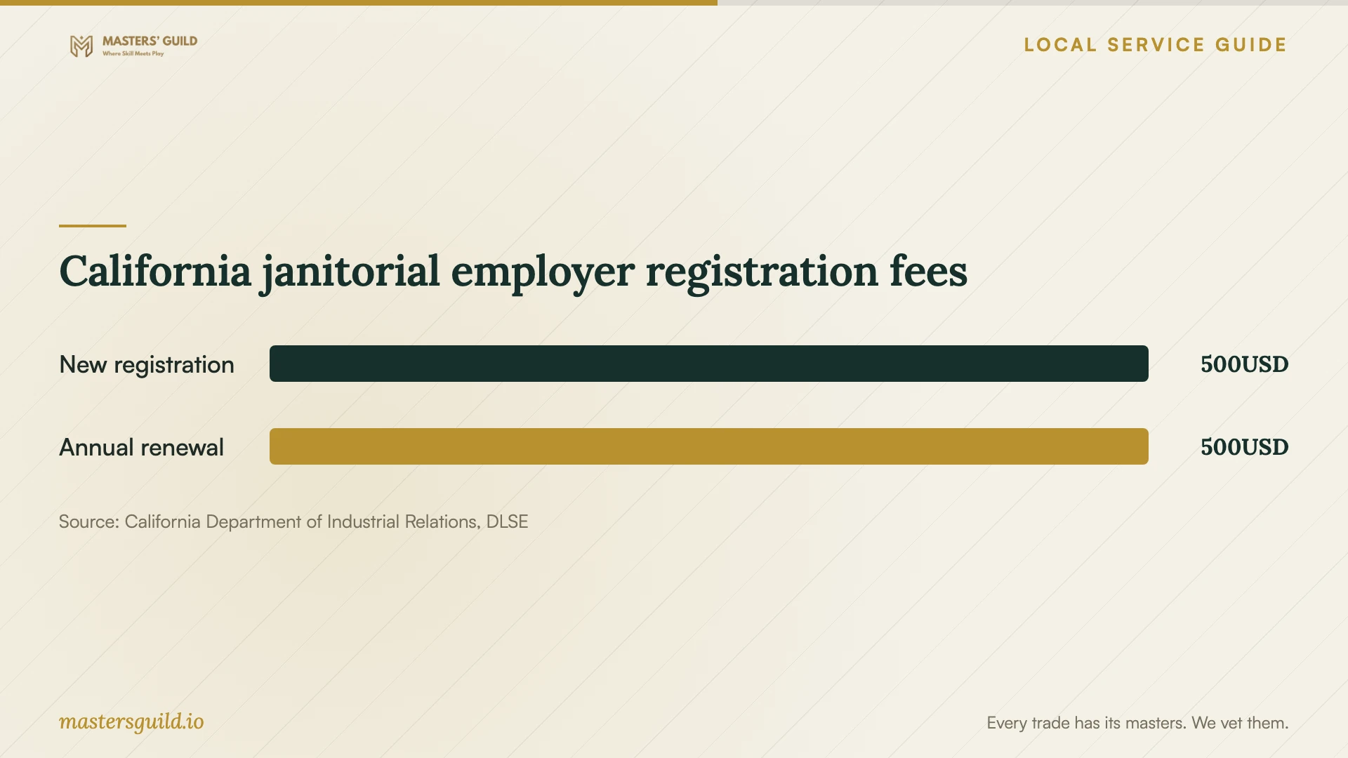 California janitorial employer registration fees. Data table follows.