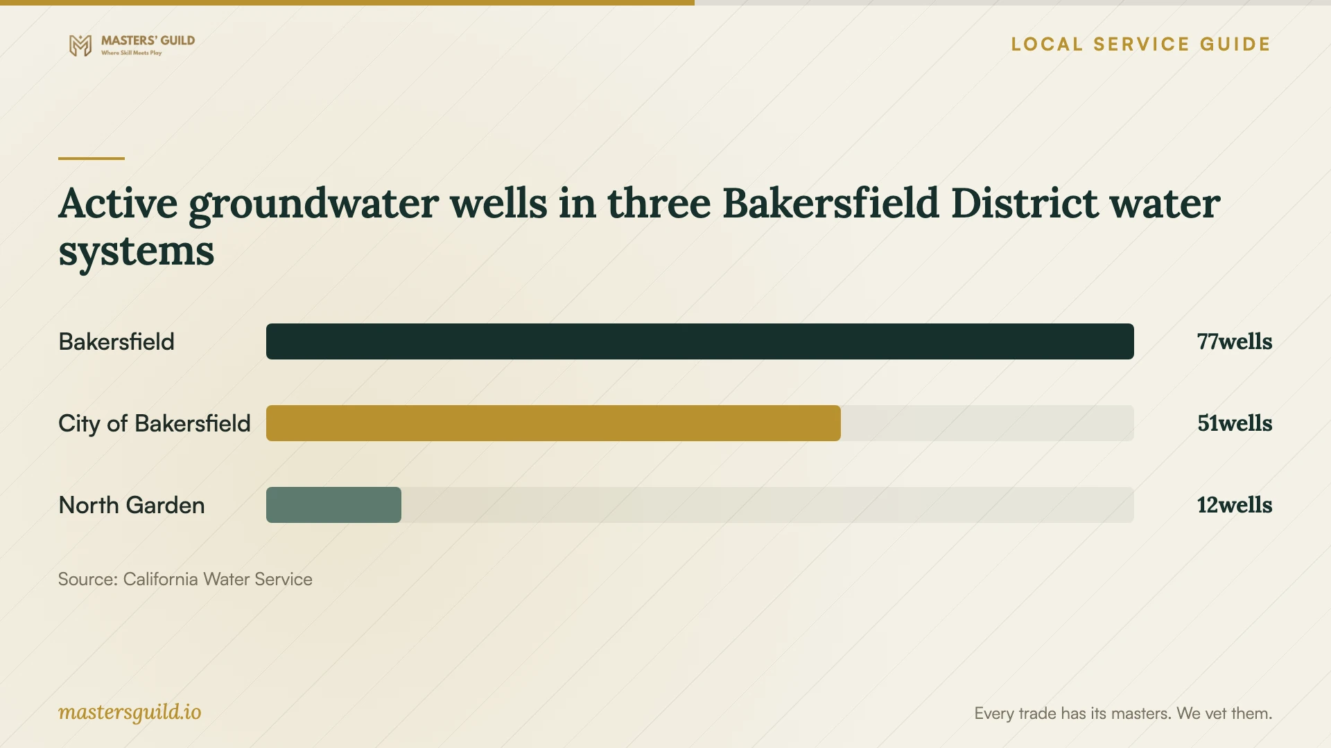 Active groundwater wells in three Bakersfield District water systems. Data table follows.