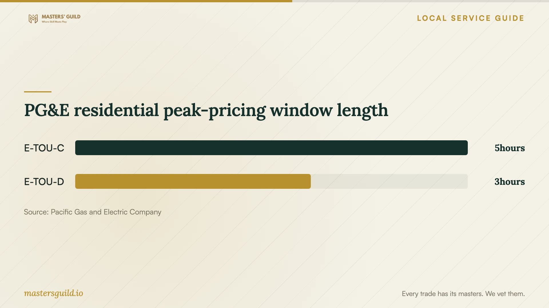 PG&E residential peak-pricing window length. Data table follows.