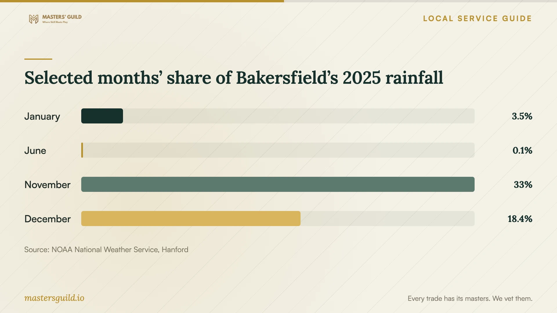 Selected months’ share of Bakersfield’s 2025 rainfall. Data table follows.