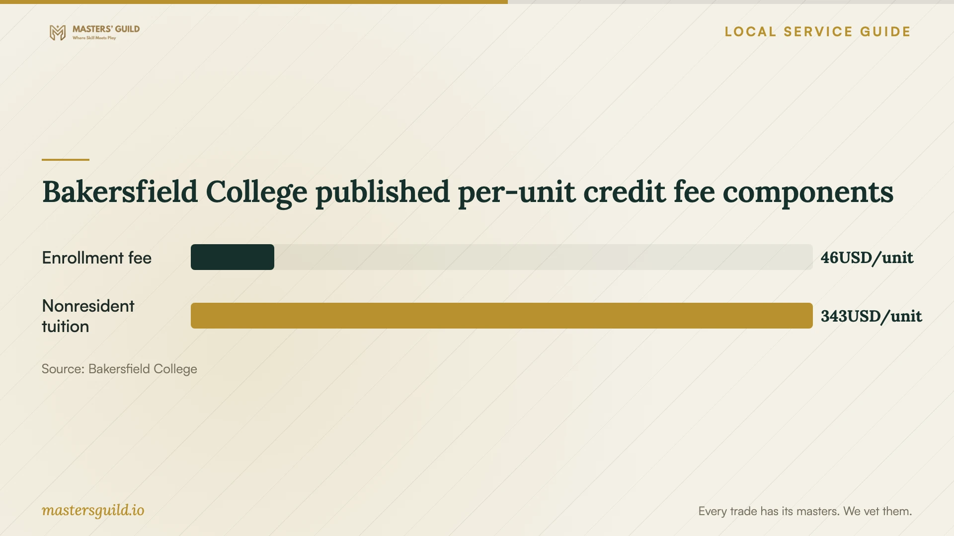 Bakersfield College published per-unit credit fee components. Data table follows.