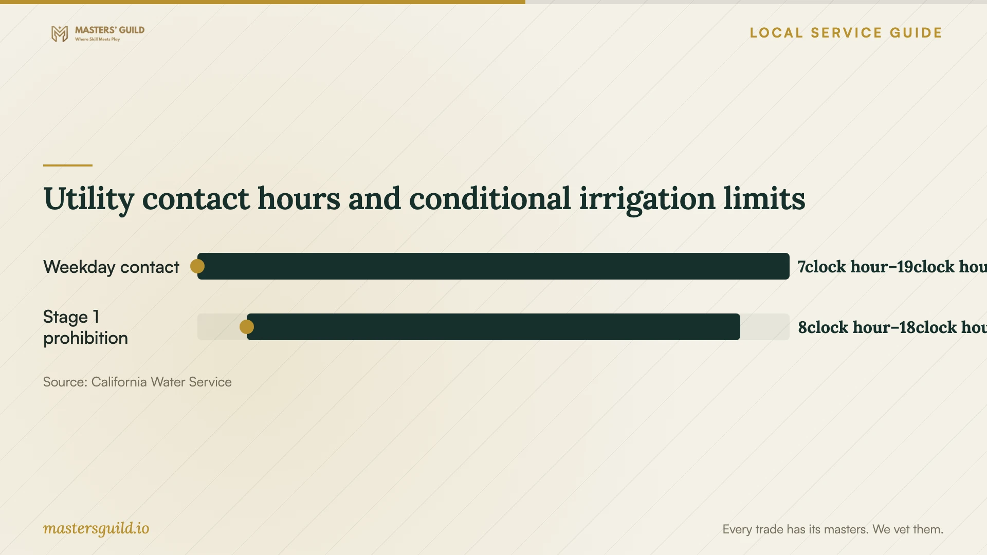Utility contact hours and conditional irrigation limits. Data table follows.