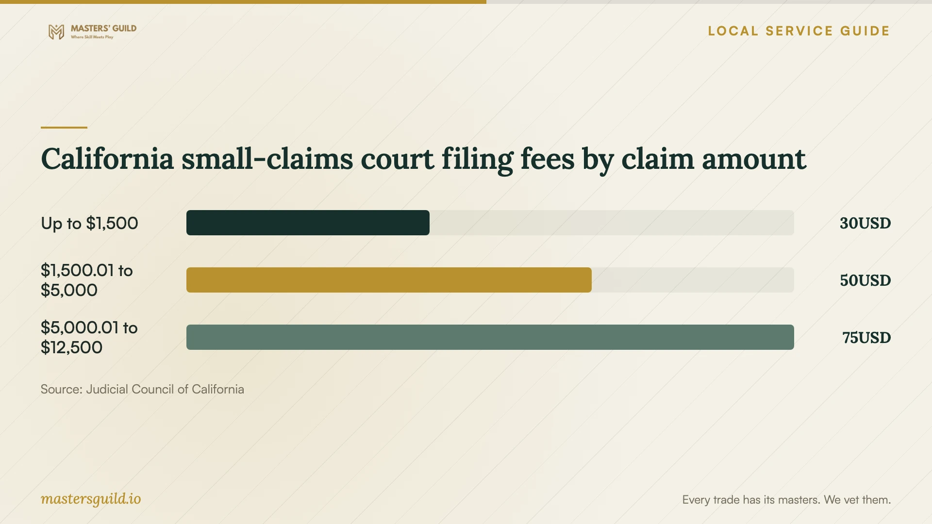 California small-claims court filing fees by claim amount. Data table follows.
